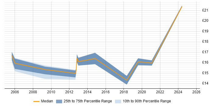 Contractor hourly rate distribution trend for jobs in Cardiff citing Welsh Language