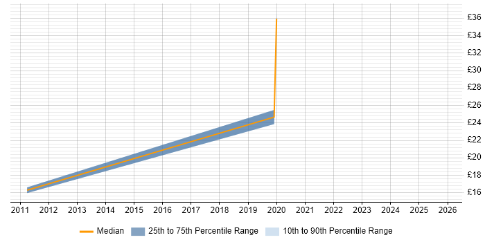 Contractor hourly rate distribution trend for jobs in Cardiff citing Wi-Fi