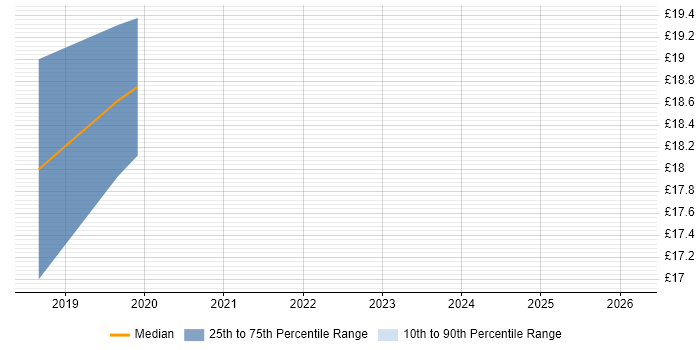 Contractor hourly rate distribution trend for jobs in Cardiff citing Windows Server 2016