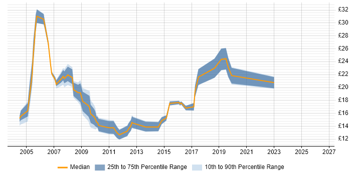 Contractor hourly rate distribution trend for jobs in Cardiff citing Windows Server