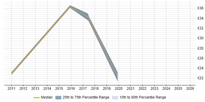 Contractor hourly rate distribution trend for jobs in Cardiff citing Workshop Facilitation