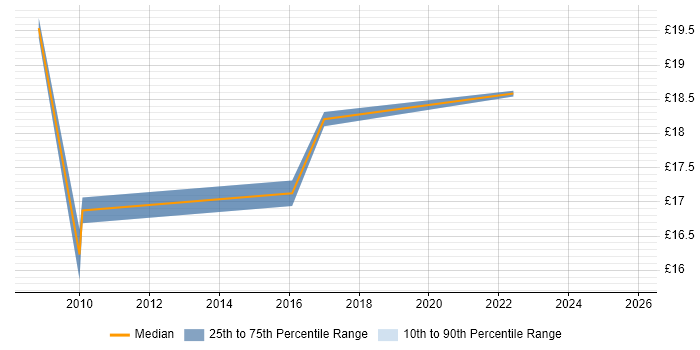 Contractor hourly rate distribution trend for jobs in Cardiff citing Xerox