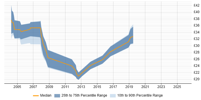 Contractor hourly rate distribution trend for jobs in Cardiff citing XML