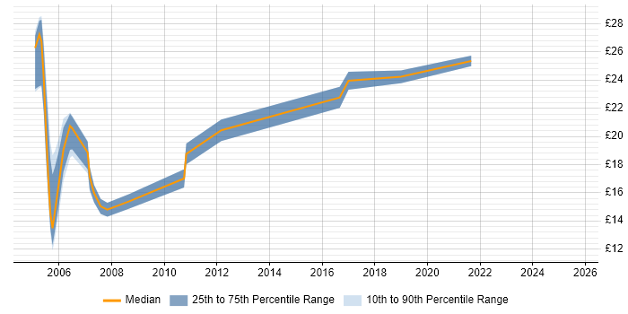Contractor hourly rate distribution trend for jobs in South Wales citing Change Control