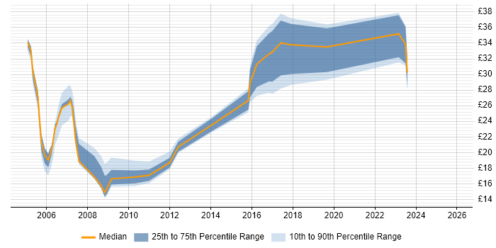 Contractor hourly rate distribution trend for jobs in South Wales citing Change Management