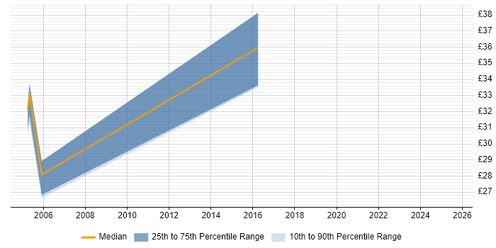 Contractor hourly rate distribution trend for Change Manager job vacancies in South Wales