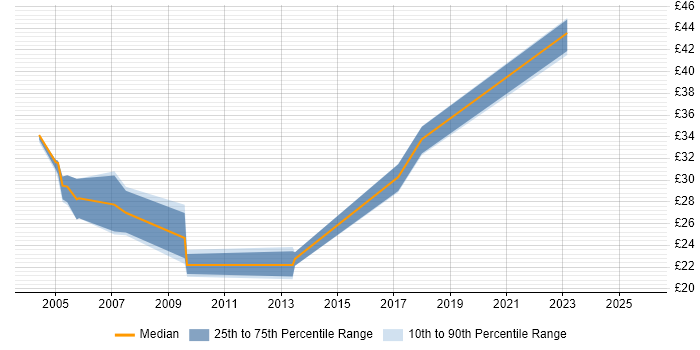 Contractor hourly rate distribution trend for jobs in South Wales citing CheckPoint