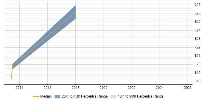 Contractor hourly rate distribution trend for jobs in South Wales citing Cisco ASA
