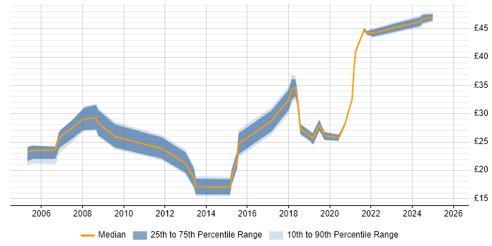Contractor hourly rate distribution trend for jobs in South Wales citing Cisco Certification