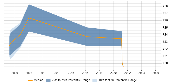 Contractor hourly rate distribution trend for Cisco Engineer job vacancies in South Wales