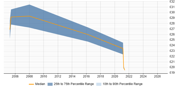 Contractor hourly rate distribution trend for Cisco Network Engineer job vacancies in South Wales