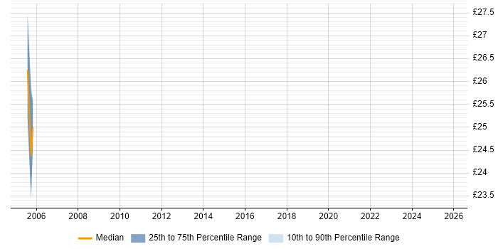Contractor hourly rate distribution trend for jobs in South Wales citing Cisco Prime