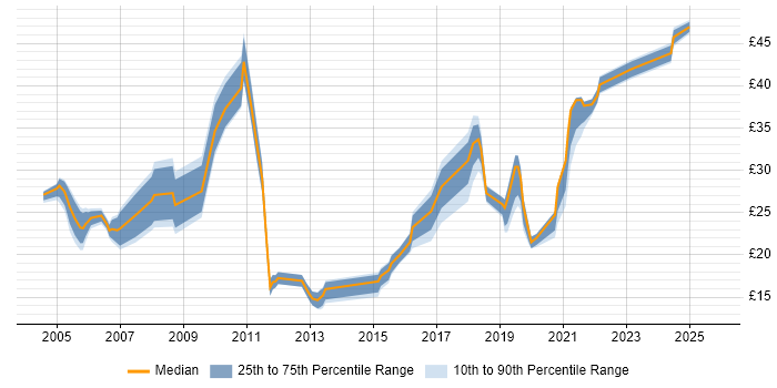 Contractor hourly rate distribution trend for jobs in South Wales citing Cisco Contractor hourly rate distribution trend for jobs in South Wales citing Cisco