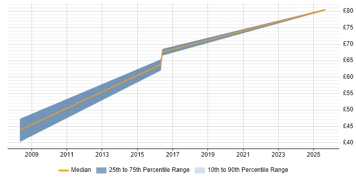 Contractor hourly rate distribution trend for jobs in South Wales citing CISSP Contractor hourly rate distribution trend for jobs in South Wales citing CISSP