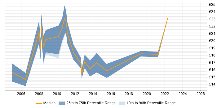 Contractor hourly rate distribution trend for jobs in South Wales citing CMS