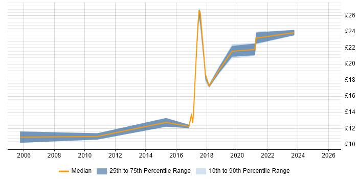 Contractor hourly rate distribution trend for jobs in South Wales citing Coaching