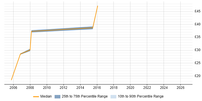 Contractor hourly rate distribution trend for jobs in South Wales citing Commercial Awareness