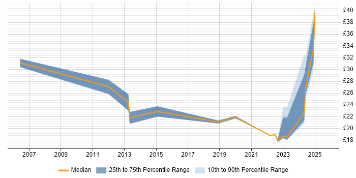 Contractor hourly rate distribution trend for jobs in South Wales citing Computer Science