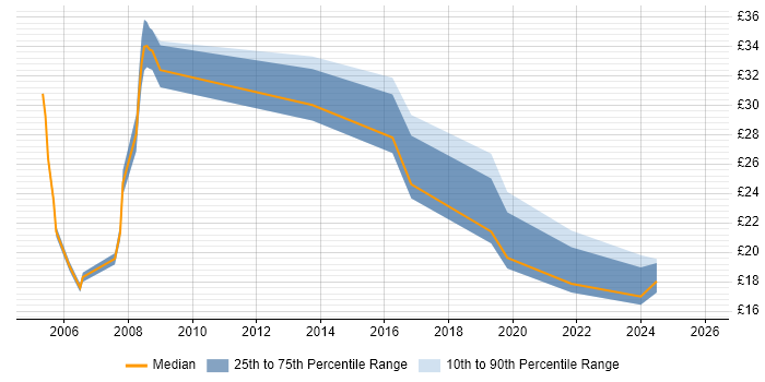 Contractor hourly rate distribution trend for jobs in South Wales citing Configuration Management