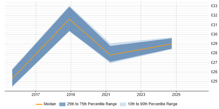 Contractor hourly rate distribution trend for jobs in South Wales citing Continuous Integration