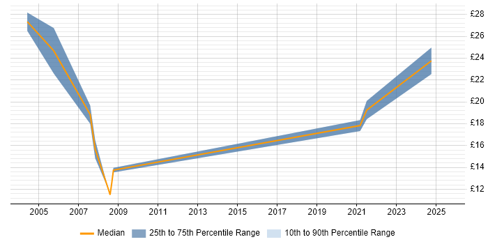 Contractor hourly rate distribution trend for jobs in South Wales citing Contract Management Contractor hourly rate distribution trend for jobs in South Wales citing Contract Management