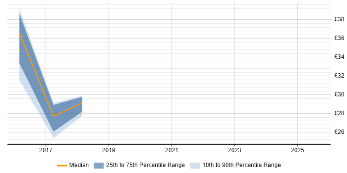 Contractor hourly rate distribution trend for jobs in South Wales citing Cucumber