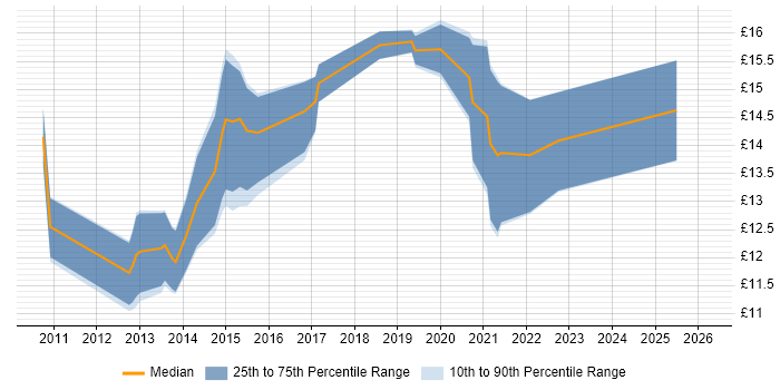 Contractor hourly rate distribution trend for jobs in South Wales citing Customer Experience