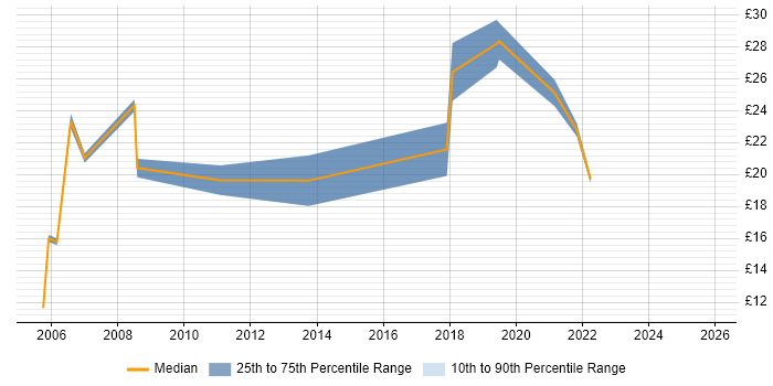 Contractor hourly rate distribution trend for jobs in South Wales citing Customer Requirements