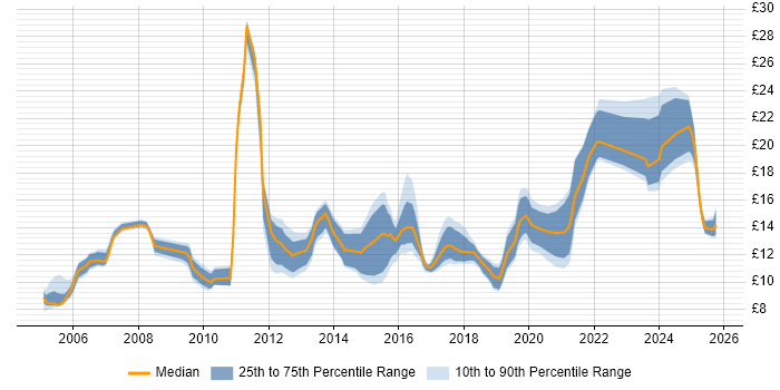 Contractor hourly rate distribution trend for jobs in South Wales citing Customer Service Contractor hourly rate distribution trend for jobs in South Wales citing Customer Service