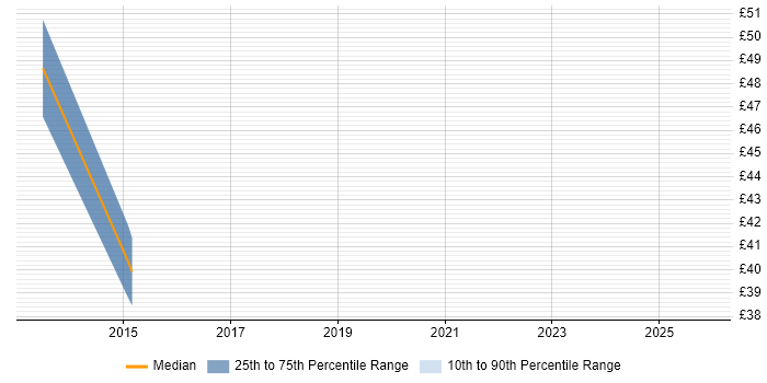Contractor hourly rate distribution trend for Cybersecurity Engineer job vacancies in South Wales