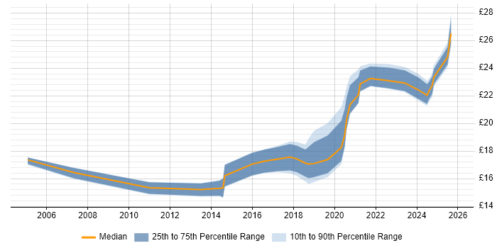 Contractor hourly rate distribution trend for jobs in South Wales citing Data Analysis