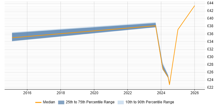 Contractor hourly rate distribution trend for jobs in South Wales citing Data Analytics