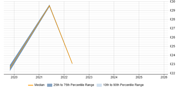 Contractor hourly rate distribution trend for Data Centre Engineer job vacancies in South Wales