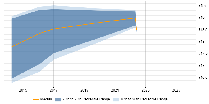 Contractor hourly rate distribution trend for jobs in South Wales citing Data Centre Operations