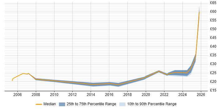Contractor hourly rate distribution trend for jobs in South Wales citing Data Centre