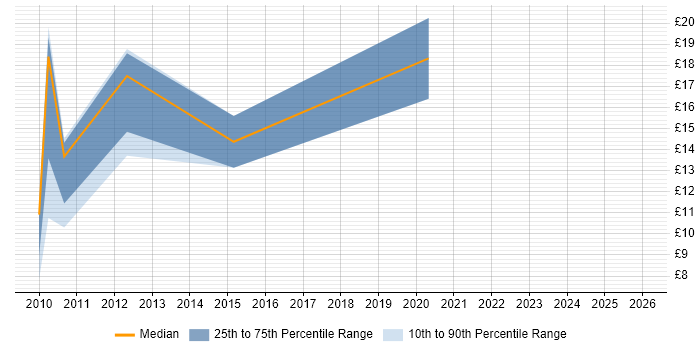 Contractor hourly rate distribution trend for jobs in South Wales citing Data Cleansing