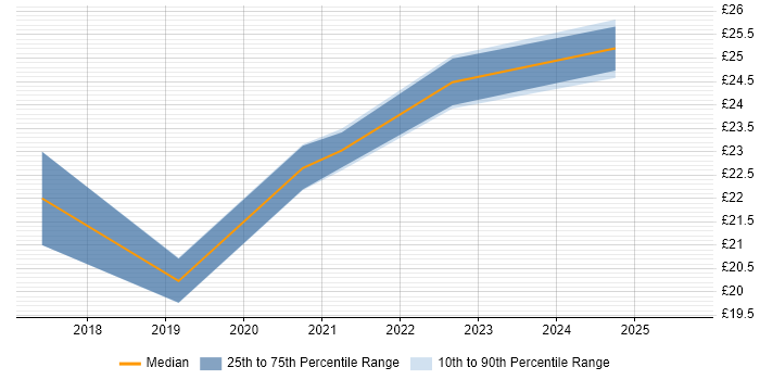 Contractor hourly rate distribution trend for Data Engineer job vacancies in South Wales