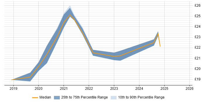 Contractor hourly rate distribution trend for jobs in South Wales citing Data Engineering