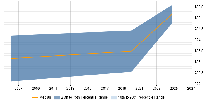 Contractor hourly rate distribution trend for jobs in South Wales citing Data Integration