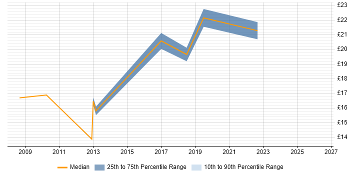 Contractor hourly rate distribution trend for jobs in South Wales citing Data Management