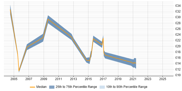 Contractor hourly rate distribution trend for jobs in South Wales citing Data Migration