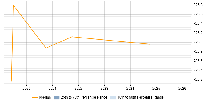 Contractor hourly rate distribution trend for jobs in South Wales citing Data Pipeline
