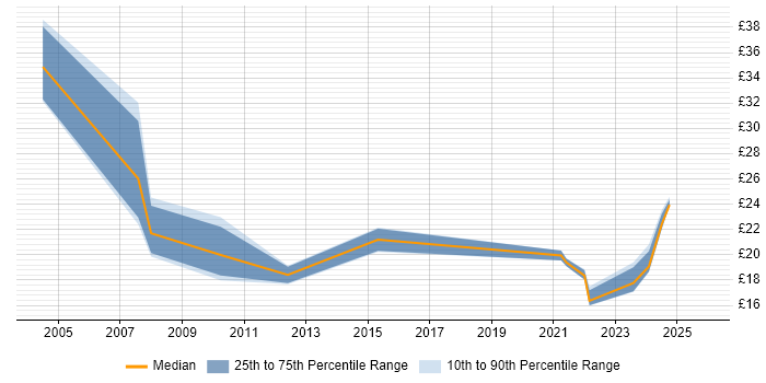 Contractor hourly rate distribution trend for jobs in South Wales citing Data Quality