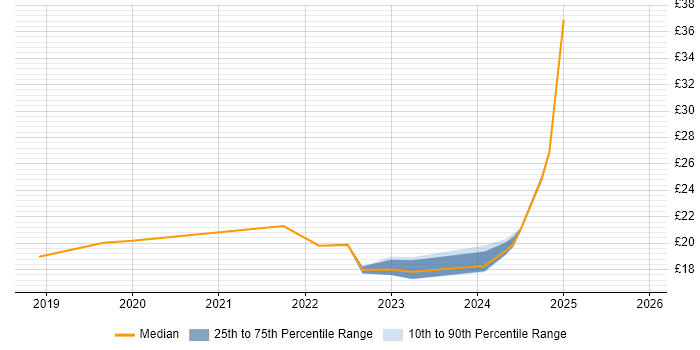Contractor hourly rate distribution trend for Data Scientist job vacancies in South Wales