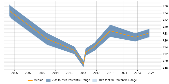 Contractor hourly rate distribution trend for jobs in South Wales citing Data Warehouse Contractor hourly rate distribution trend for jobs in South Wales citing Data Warehouse