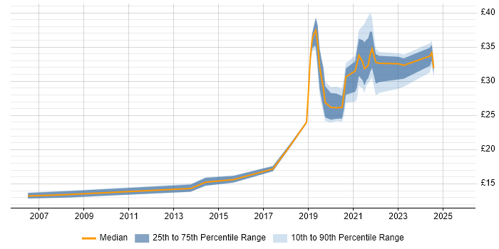 Contractor hourly rate distribution trend for jobs in South Wales citing Decision-Making Contractor hourly rate distribution trend for jobs in South Wales citing Decision-Making