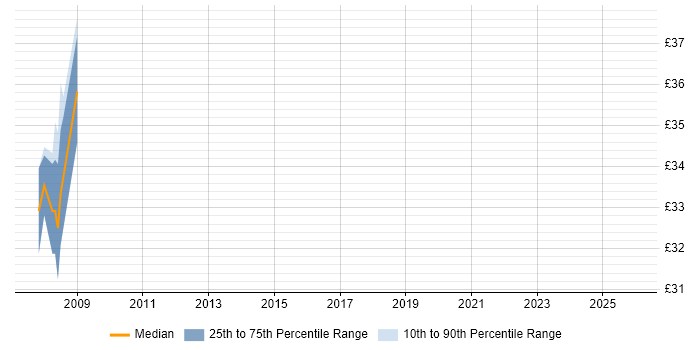Contractor hourly rate distribution trend for jobs in South Wales citing Defect Management