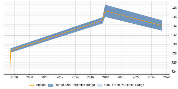 Contractor hourly rate distribution trend for Delivery Manager job vacancies in South Wales Contractor hourly rate distribution trend for Delivery Manager job vacancies in South Wales