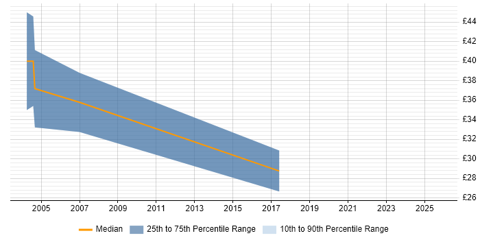 Contractor hourly rate distribution trend for jobs in South Wales citing Design Patterns