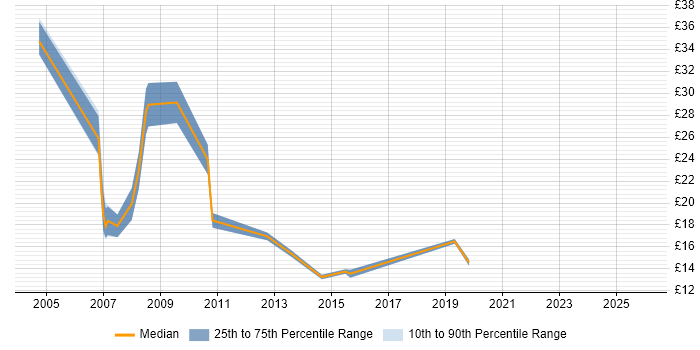 Contractor hourly rate distribution trend for Designer job vacancies in South Wales